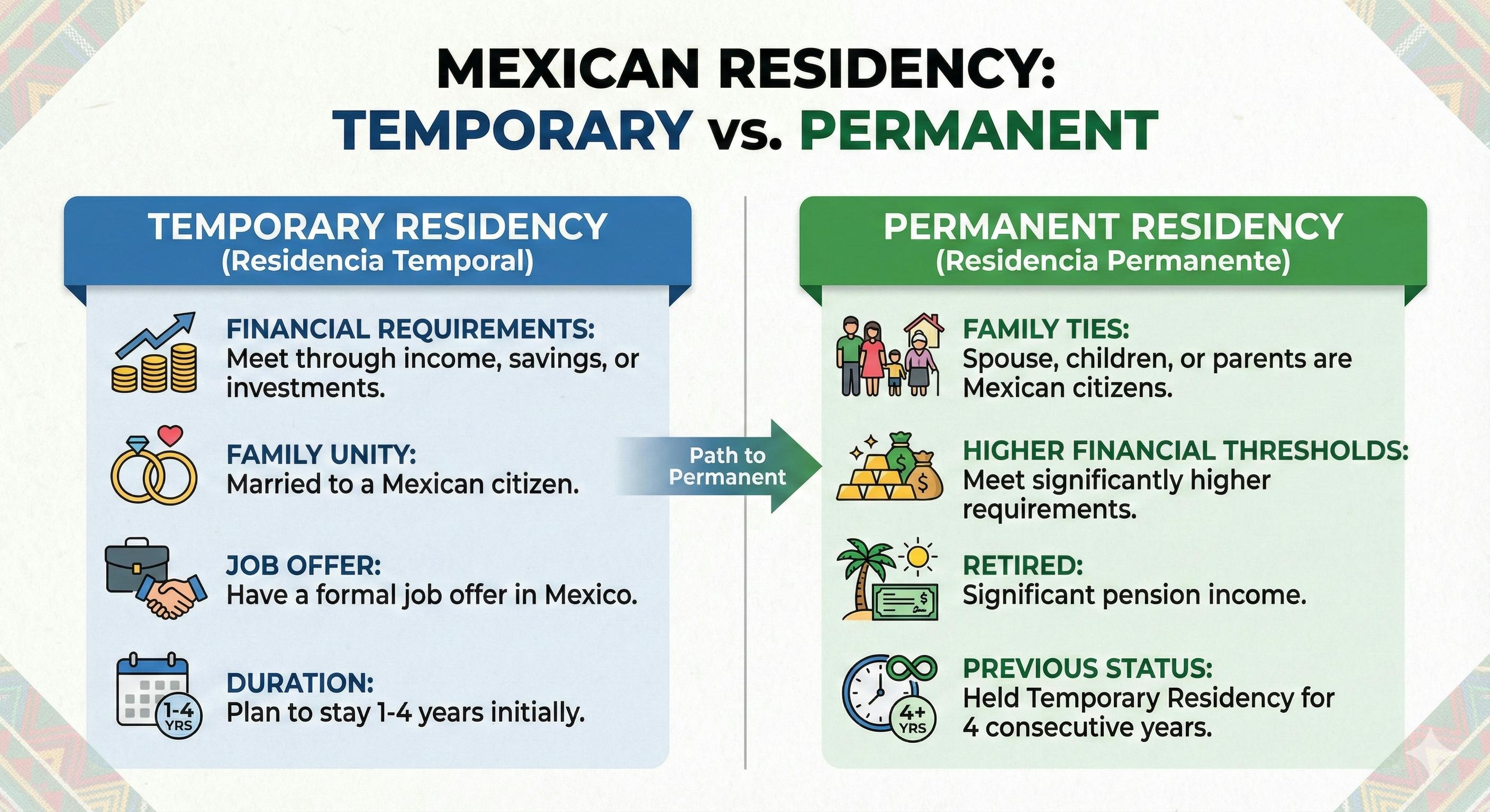 Comparison infographic of Temporary vs Permanent Residency requirements and benefits
