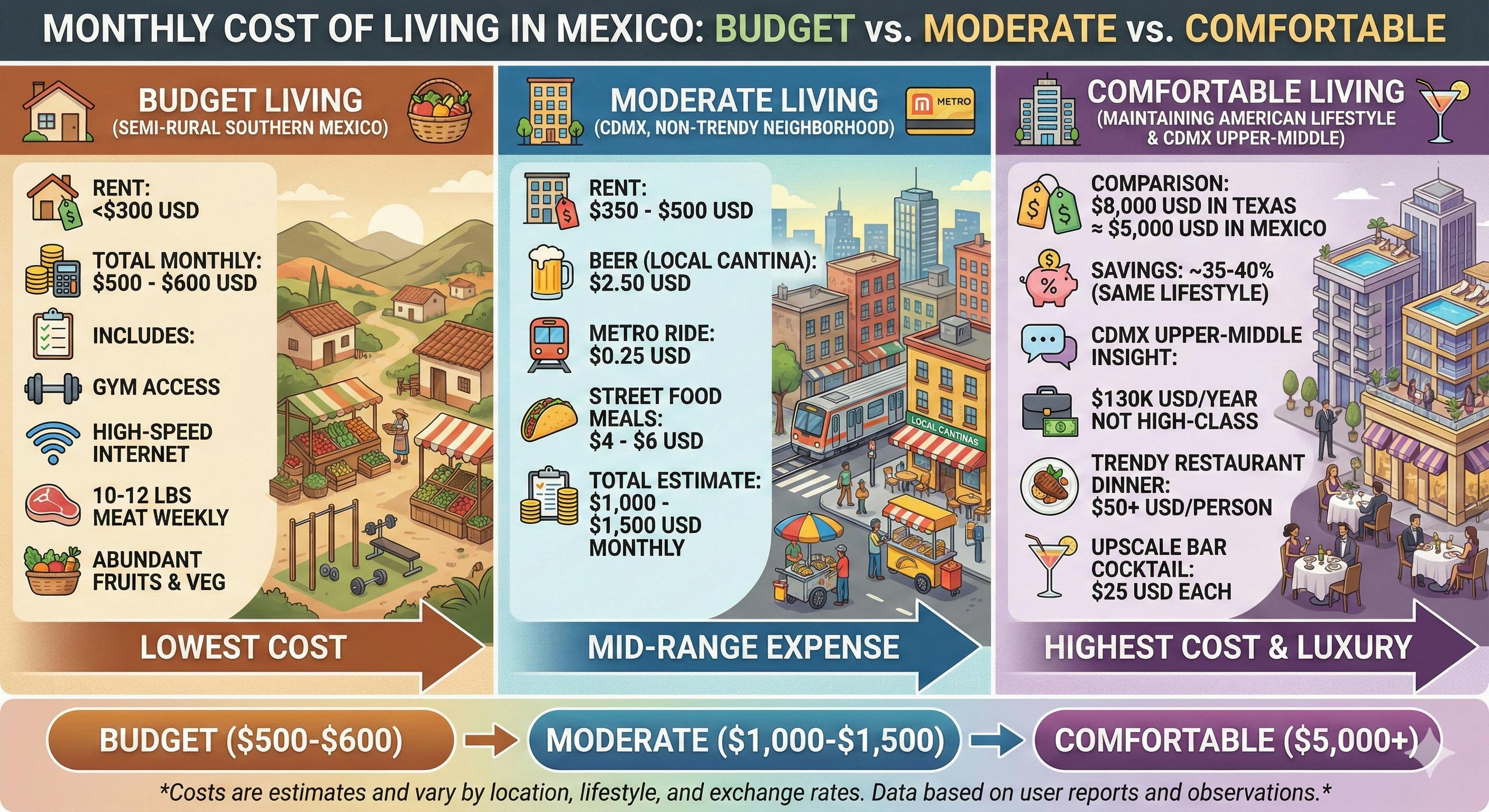 Infographic comparing budget vs moderate vs comfortable monthly costs